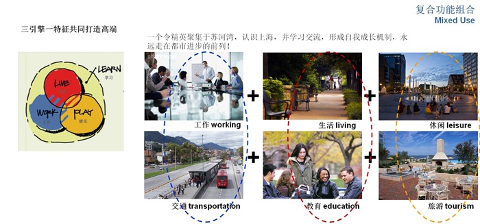上海闸北苏河湾地区城市设计中期汇报（77页）(4)